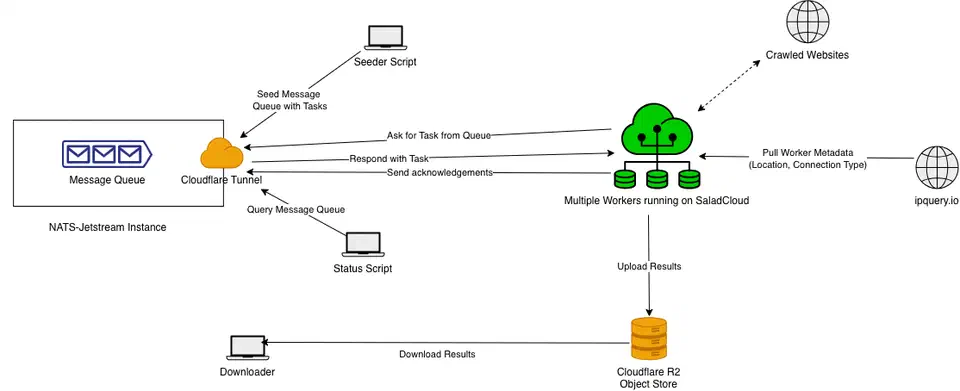distcrawl architecture overview